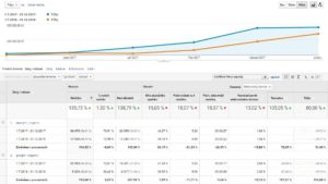 Sikorashop - Meziroční rozdíl z Google Analytics