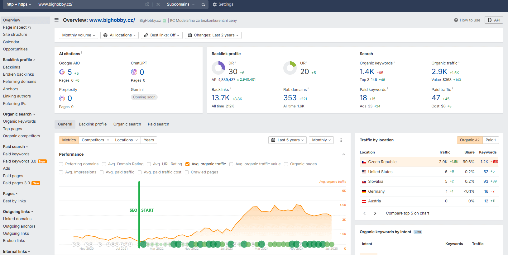 Ukázka veřejně dostupných dat od klienta ze SEO nástroje Ahrefs