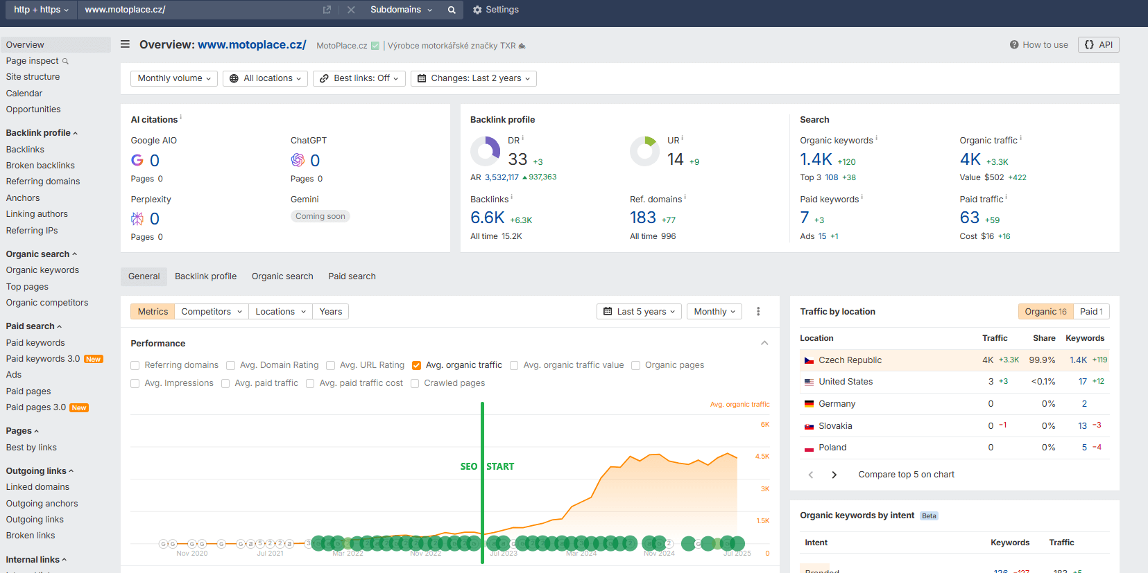 Ukázka veřejně dostupných dat od klienta ze SEO nástroje Ahrefs