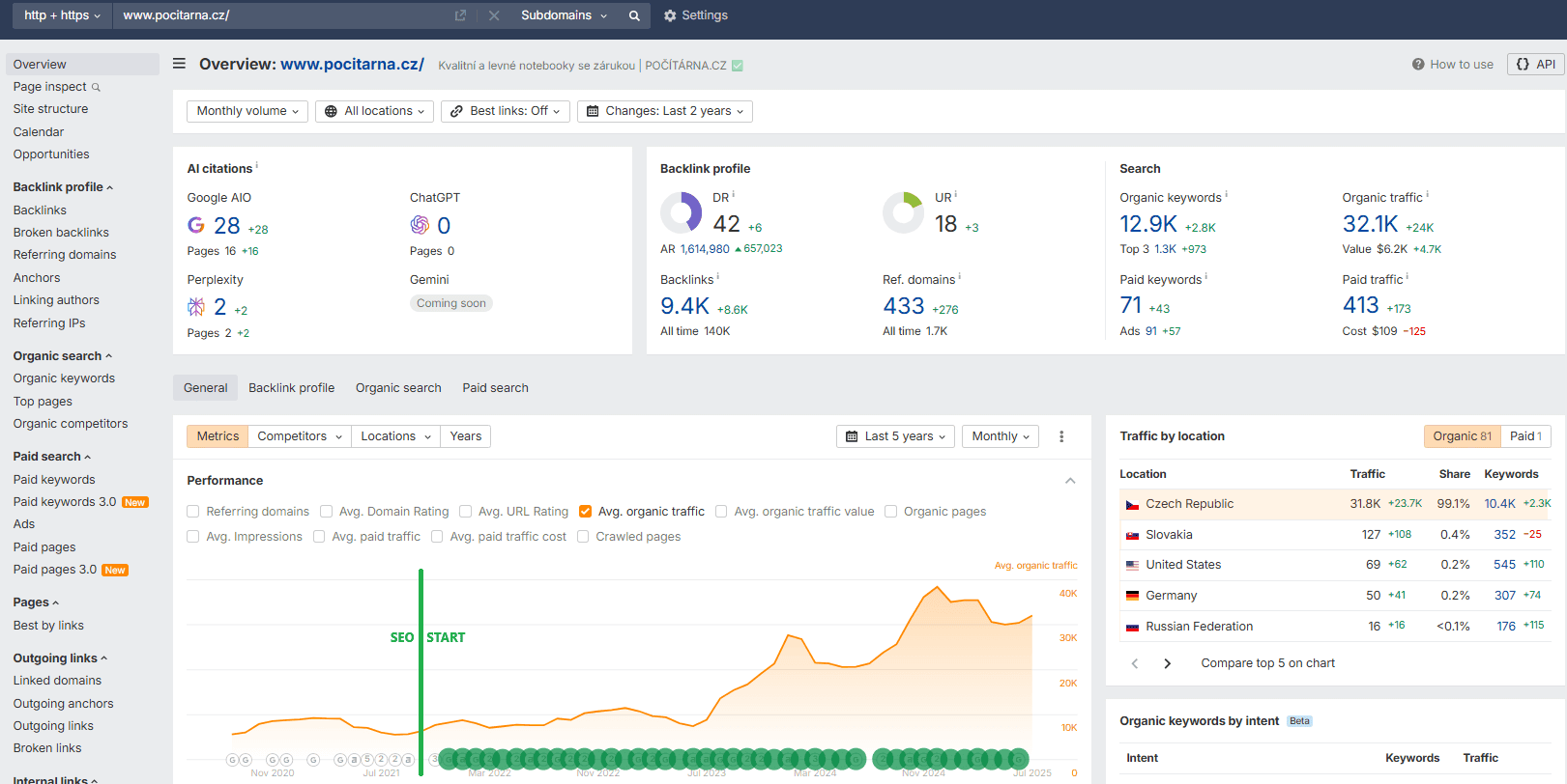 Ukázka veřejně dostupných dat od klienta ze SEO nástroje Ahrefs