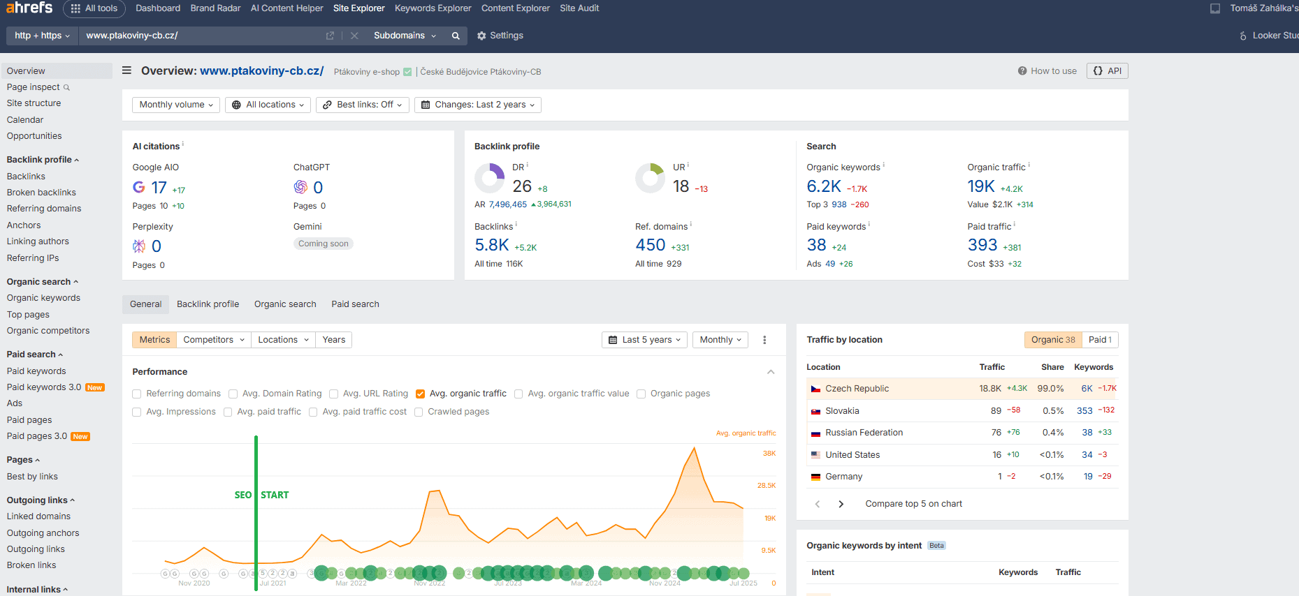Ukázka veřejně dostupných dat od klienta ze SEO nástroje Ahrefs