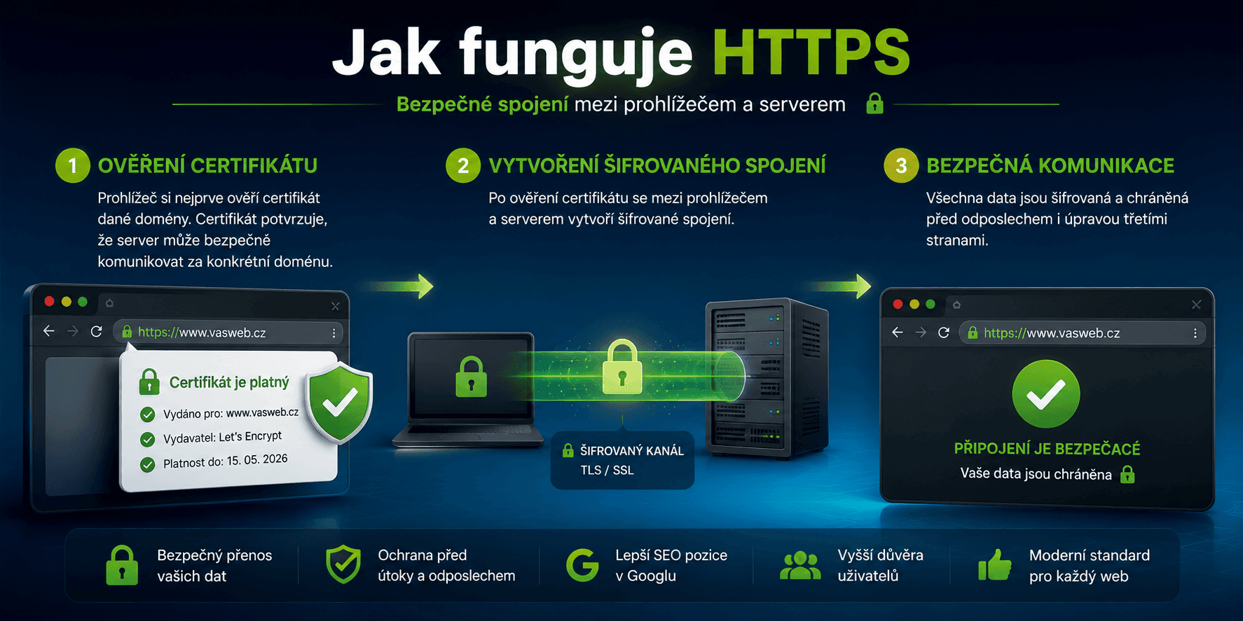 Jak funguje HTTPS v praxi - vizualizace