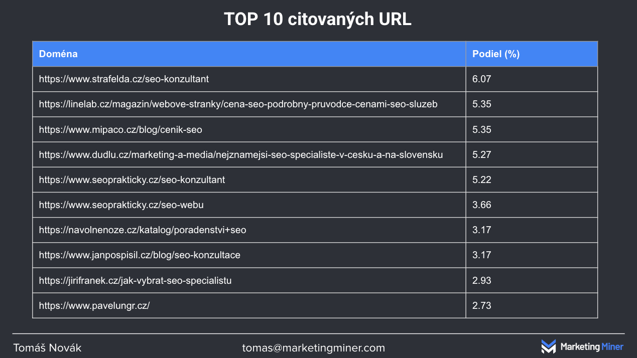 Top 10 citovaných URL adres ovlivňujících měření