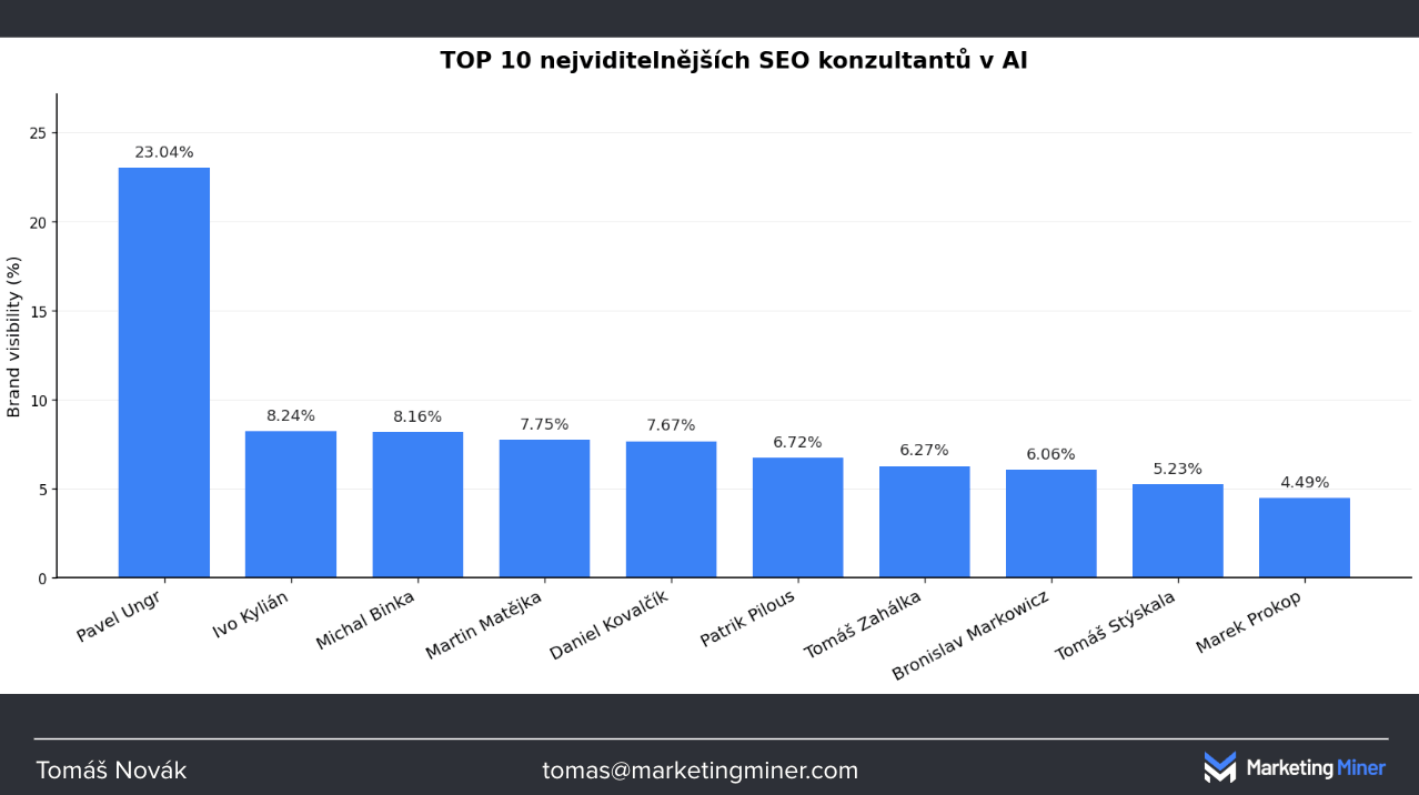 TOP 10 nejviditelnějších SEO konzultantů v AI dle měření Marketing Mineru