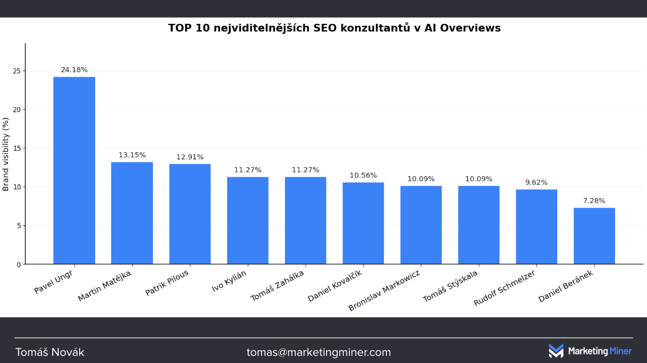 TOP 10 nejviditelnějších SEO konzultantů v AI Overviews dle měření Marketing Mineru